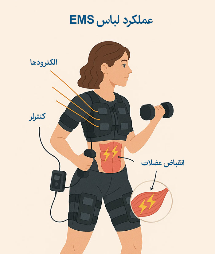 عملکرد لباس EMS